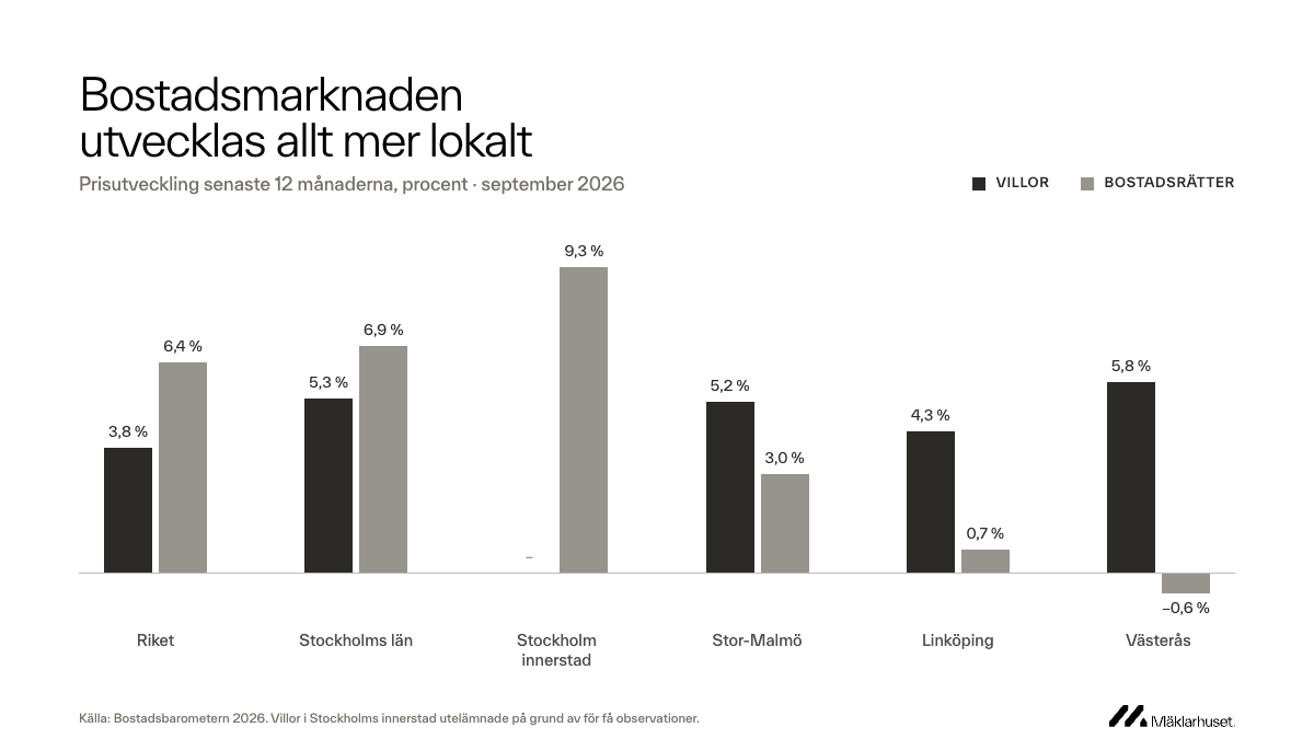 Prisutveckling bostadsmarknaden